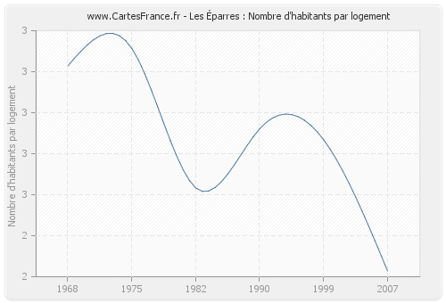 Les Éparres : Nombre d'habitants par logement